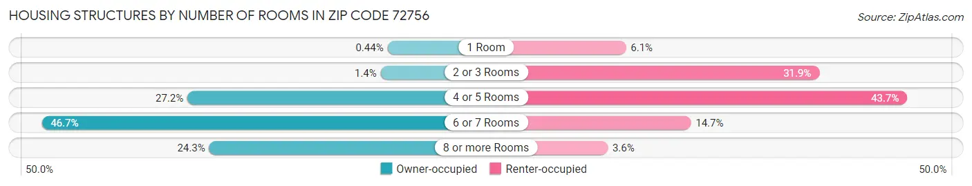 Housing Structures by Number of Rooms in Zip Code 72756