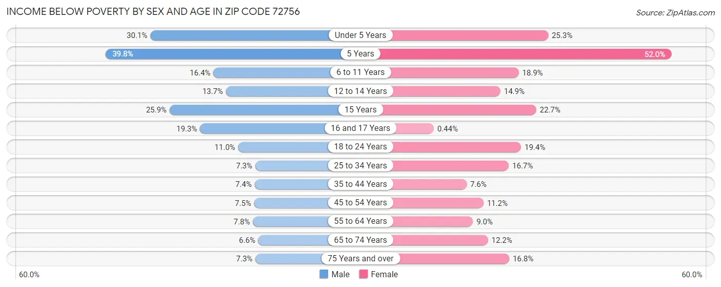 Income Below Poverty by Sex and Age in Zip Code 72756
