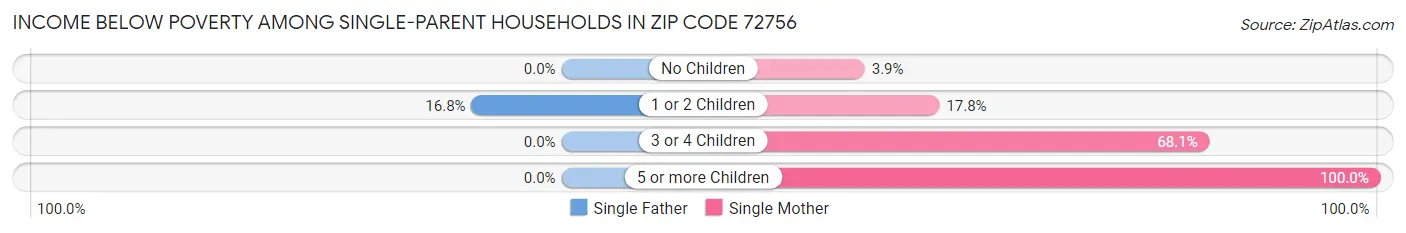 Income Below Poverty Among Single-Parent Households in Zip Code 72756