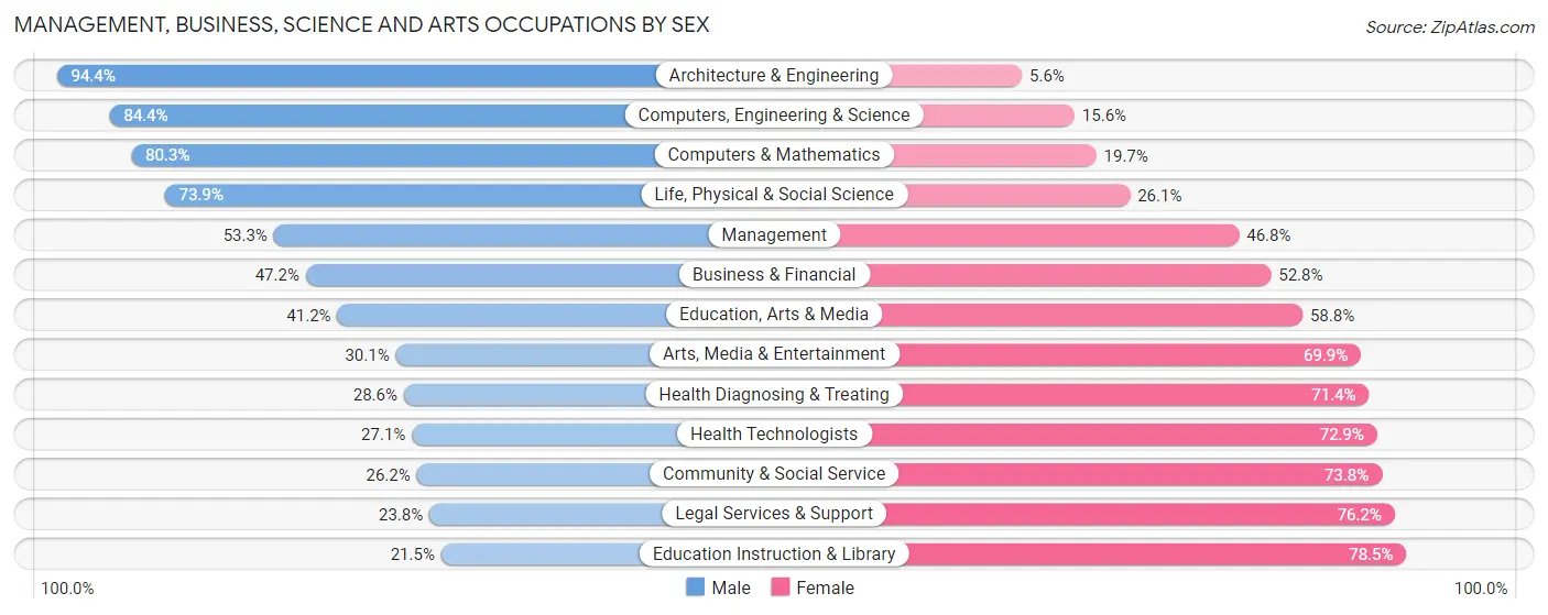 Management, Business, Science and Arts Occupations by Sex in Zip Code 72756