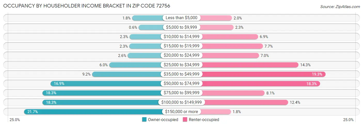 Occupancy by Householder Income Bracket in Zip Code 72756