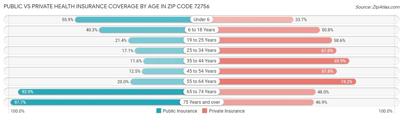 Public vs Private Health Insurance Coverage by Age in Zip Code 72756