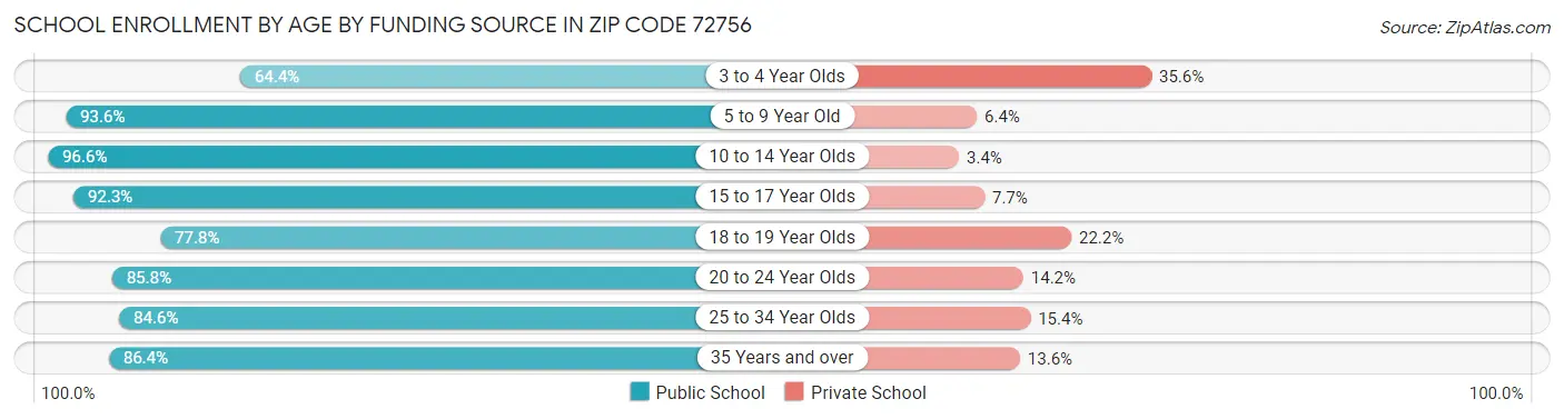 School Enrollment by Age by Funding Source in Zip Code 72756