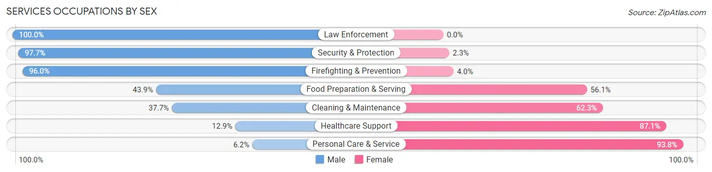 Services Occupations by Sex in Zip Code 72756