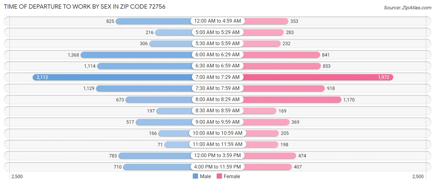 Time of Departure to Work by Sex in Zip Code 72756