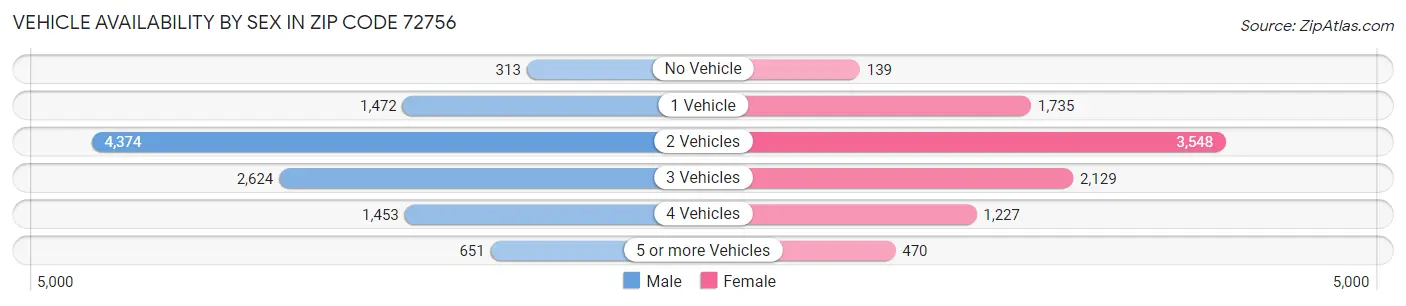 Vehicle Availability by Sex in Zip Code 72756