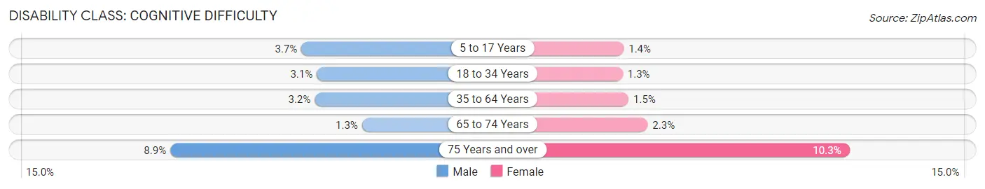 Disability in Zip Code 72758: <span>Cognitive Difficulty</span>