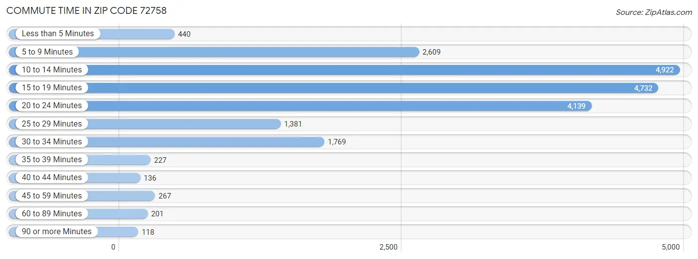 Commute Time in Zip Code 72758