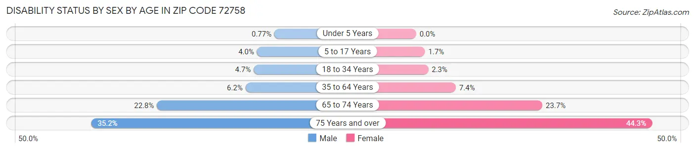 Disability Status by Sex by Age in Zip Code 72758