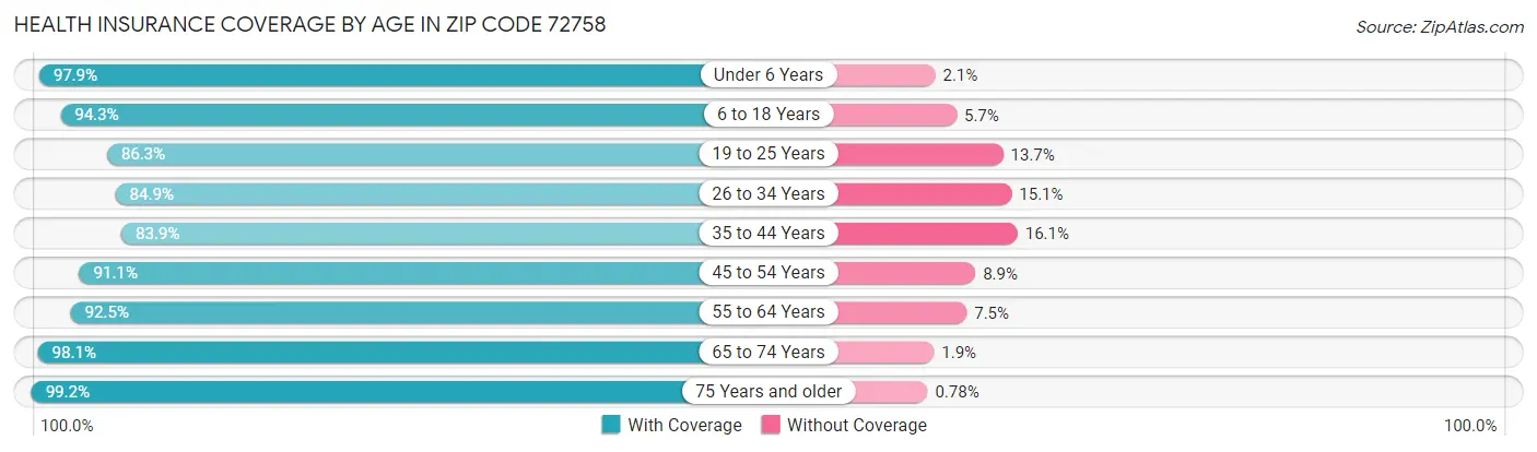 Health Insurance Coverage by Age in Zip Code 72758