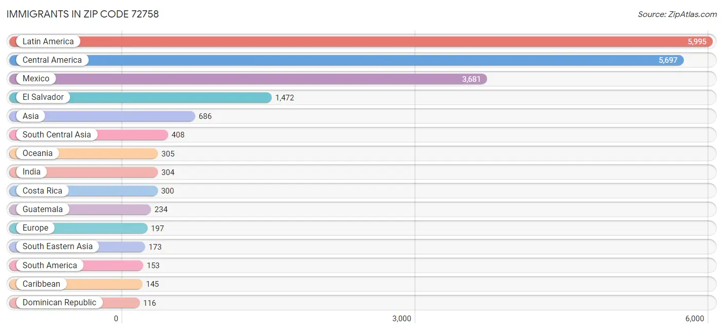 Immigrants in Zip Code 72758