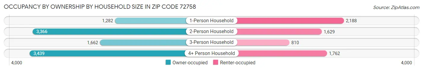 Occupancy by Ownership by Household Size in Zip Code 72758