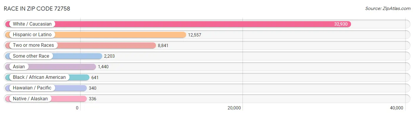 Race in Zip Code 72758