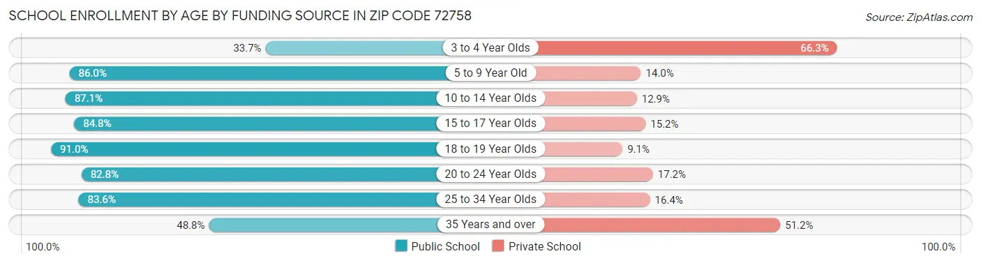 School Enrollment by Age by Funding Source in Zip Code 72758