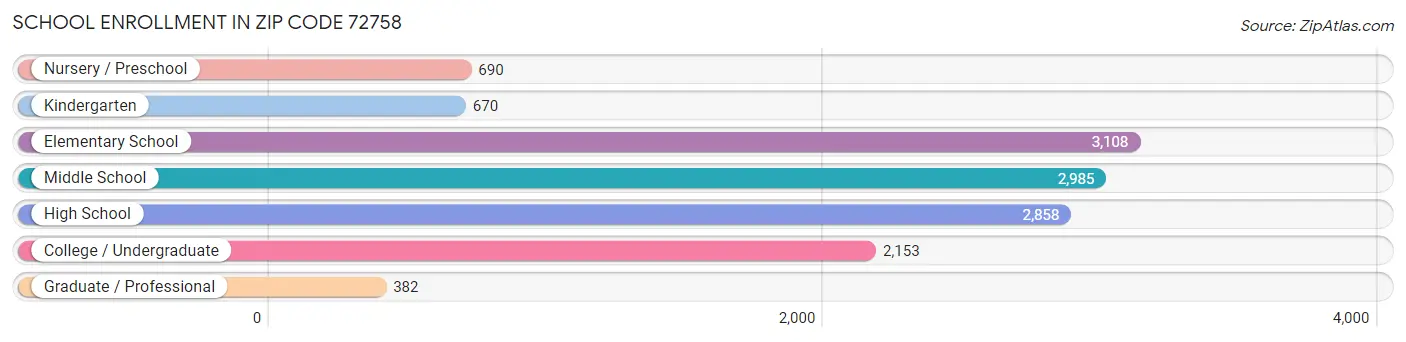 School Enrollment in Zip Code 72758