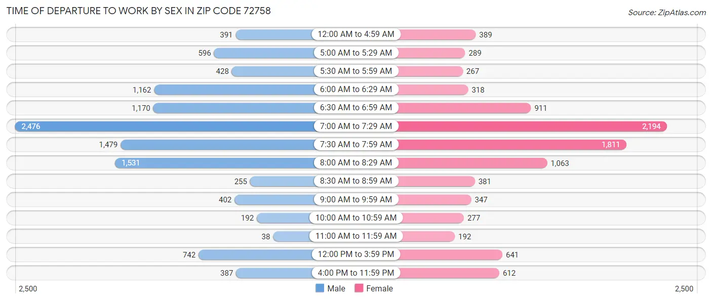 Time of Departure to Work by Sex in Zip Code 72758