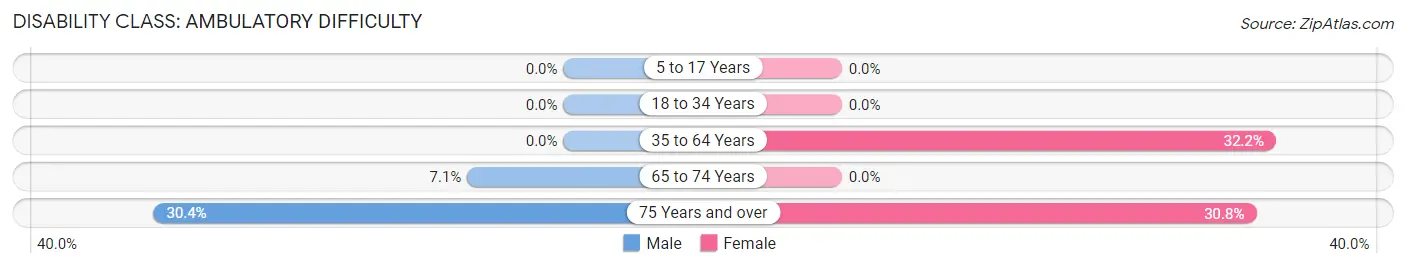 Disability in Zip Code 72760: <span>Ambulatory Difficulty</span>