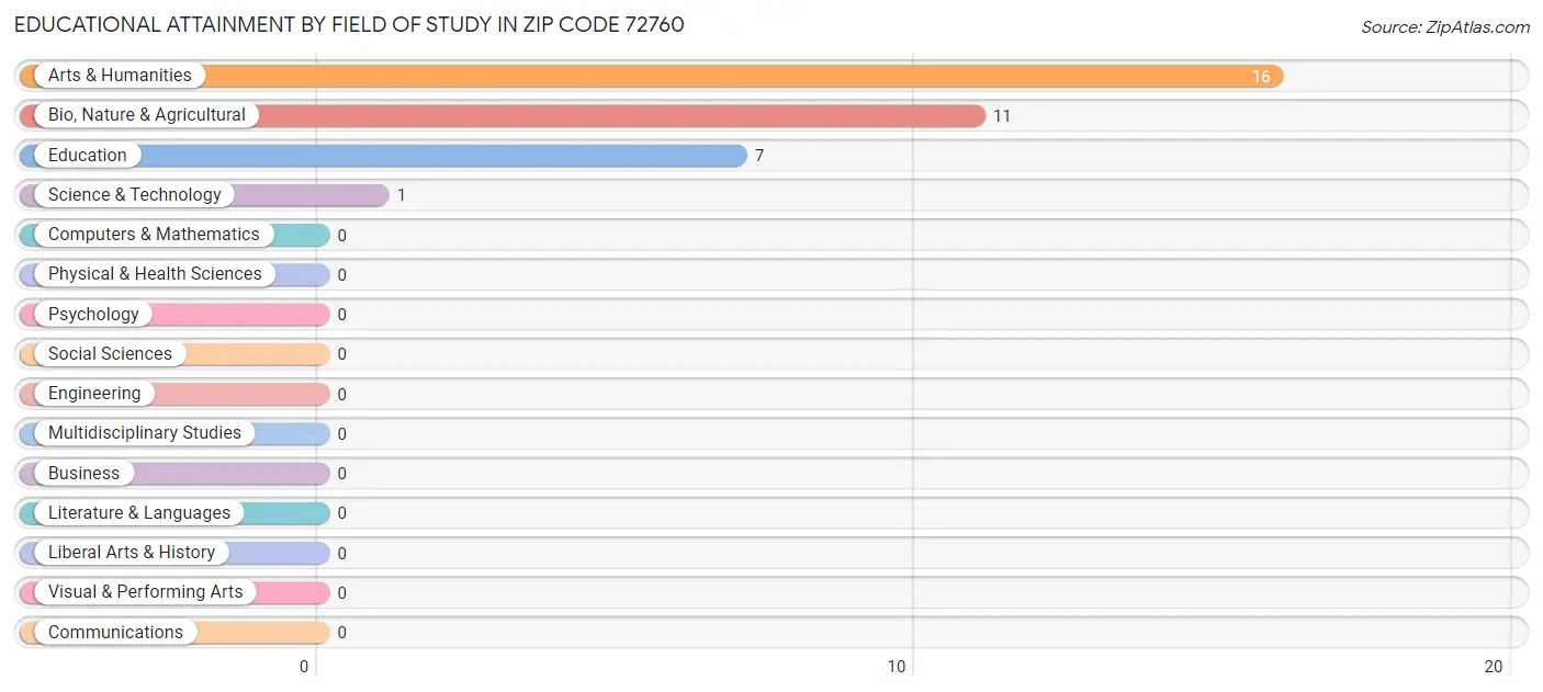 Educational Attainment by Field of Study in Zip Code 72760