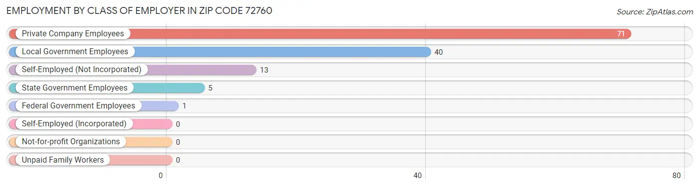 Employment by Class of Employer in Zip Code 72760