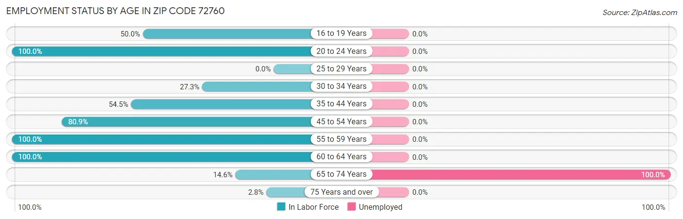 Employment Status by Age in Zip Code 72760