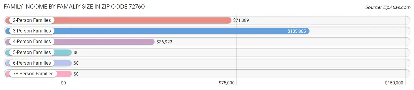 Family Income by Famaliy Size in Zip Code 72760