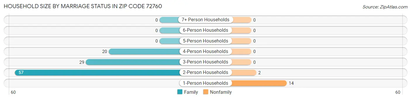 Household Size by Marriage Status in Zip Code 72760
