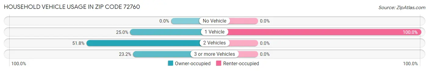 Household Vehicle Usage in Zip Code 72760