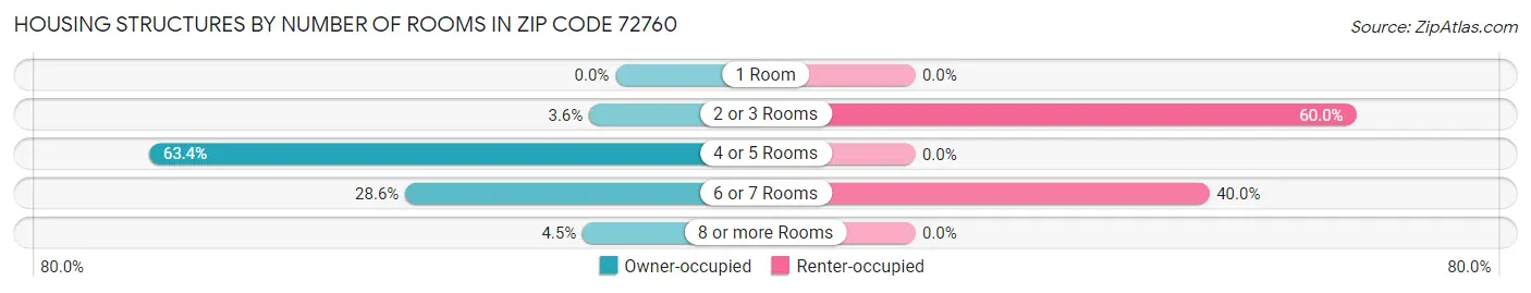 Housing Structures by Number of Rooms in Zip Code 72760