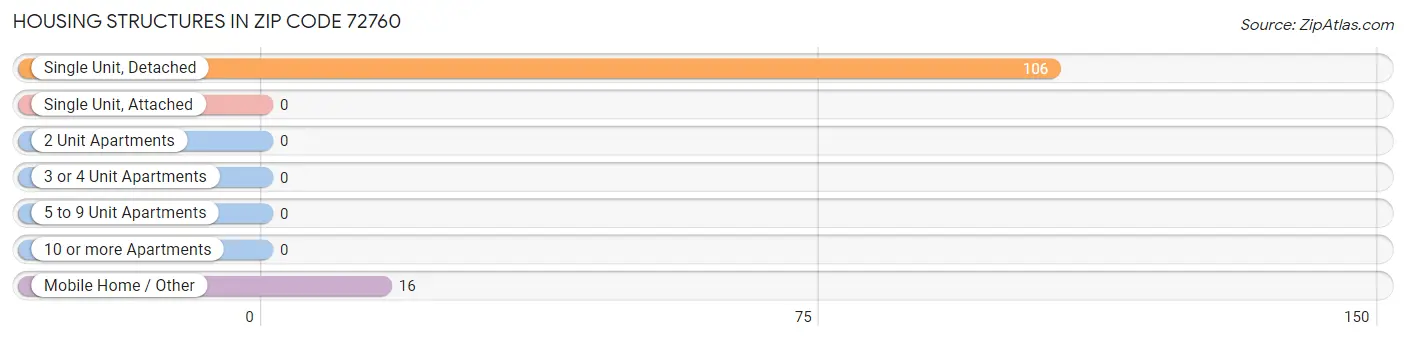 Housing Structures in Zip Code 72760