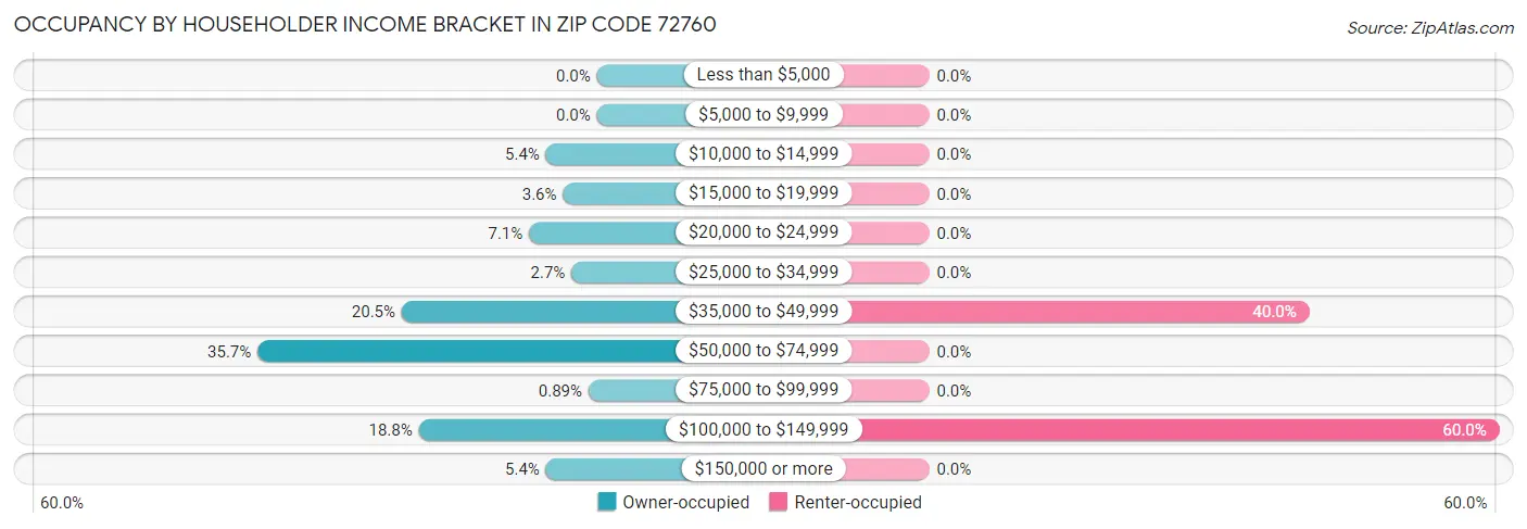 Occupancy by Householder Income Bracket in Zip Code 72760