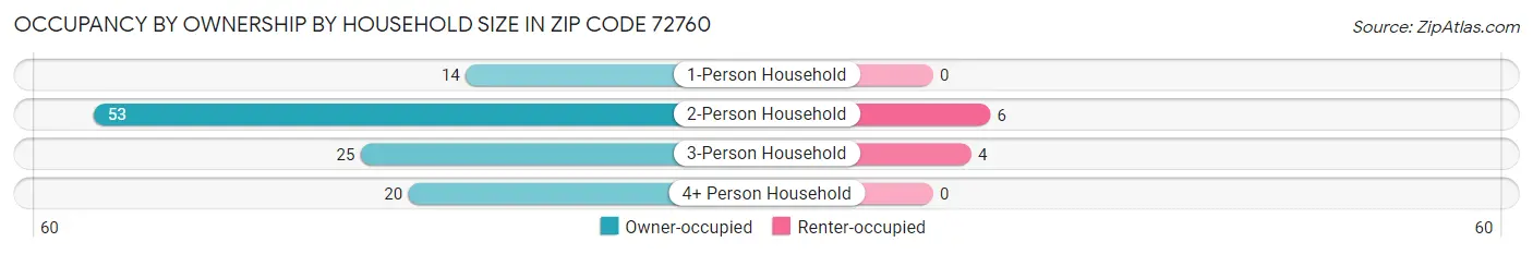 Occupancy by Ownership by Household Size in Zip Code 72760