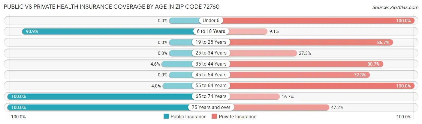 Public vs Private Health Insurance Coverage by Age in Zip Code 72760