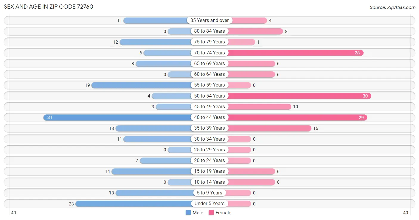 Sex and Age in Zip Code 72760