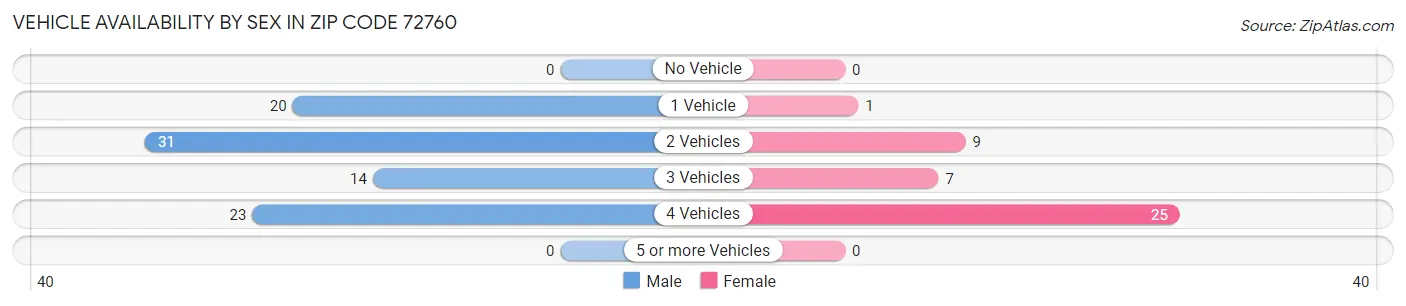 Vehicle Availability by Sex in Zip Code 72760