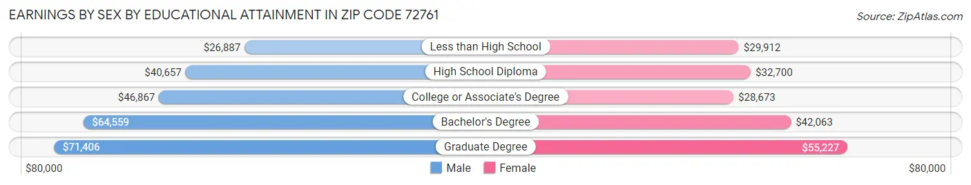 Earnings by Sex by Educational Attainment in Zip Code 72761