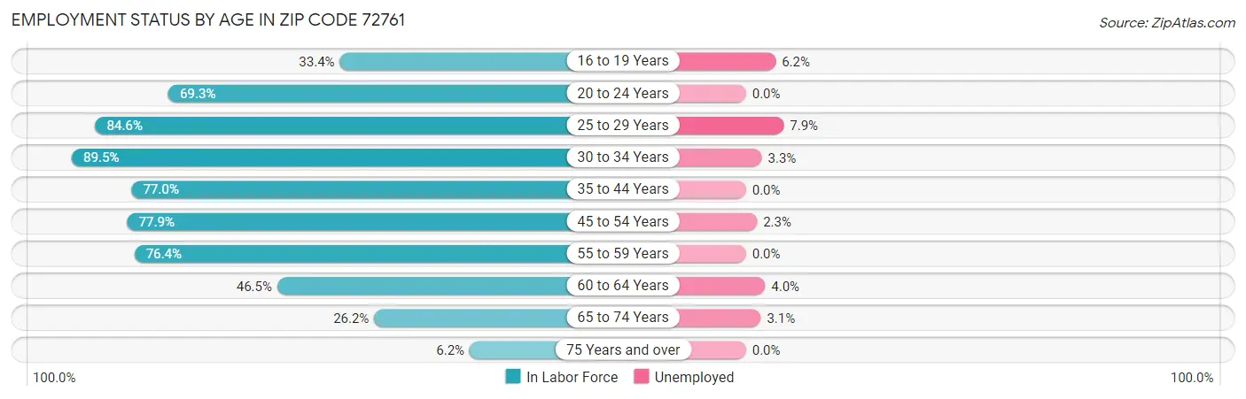 Employment Status by Age in Zip Code 72761
