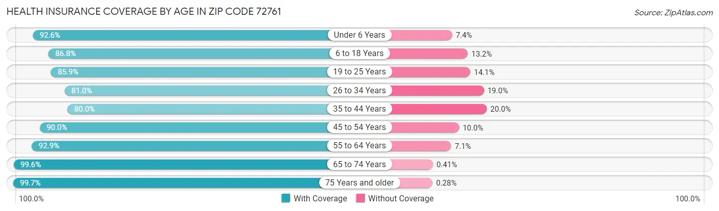 Health Insurance Coverage by Age in Zip Code 72761