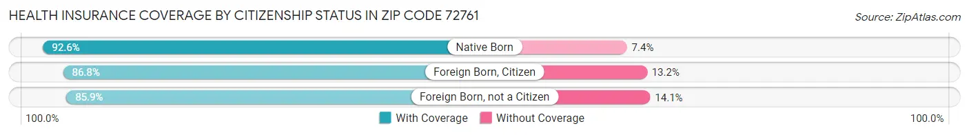 Health Insurance Coverage by Citizenship Status in Zip Code 72761