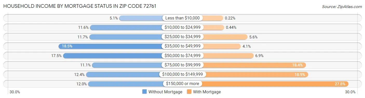 Household Income by Mortgage Status in Zip Code 72761