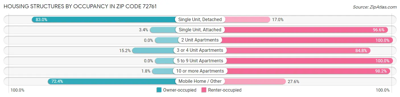 Housing Structures by Occupancy in Zip Code 72761