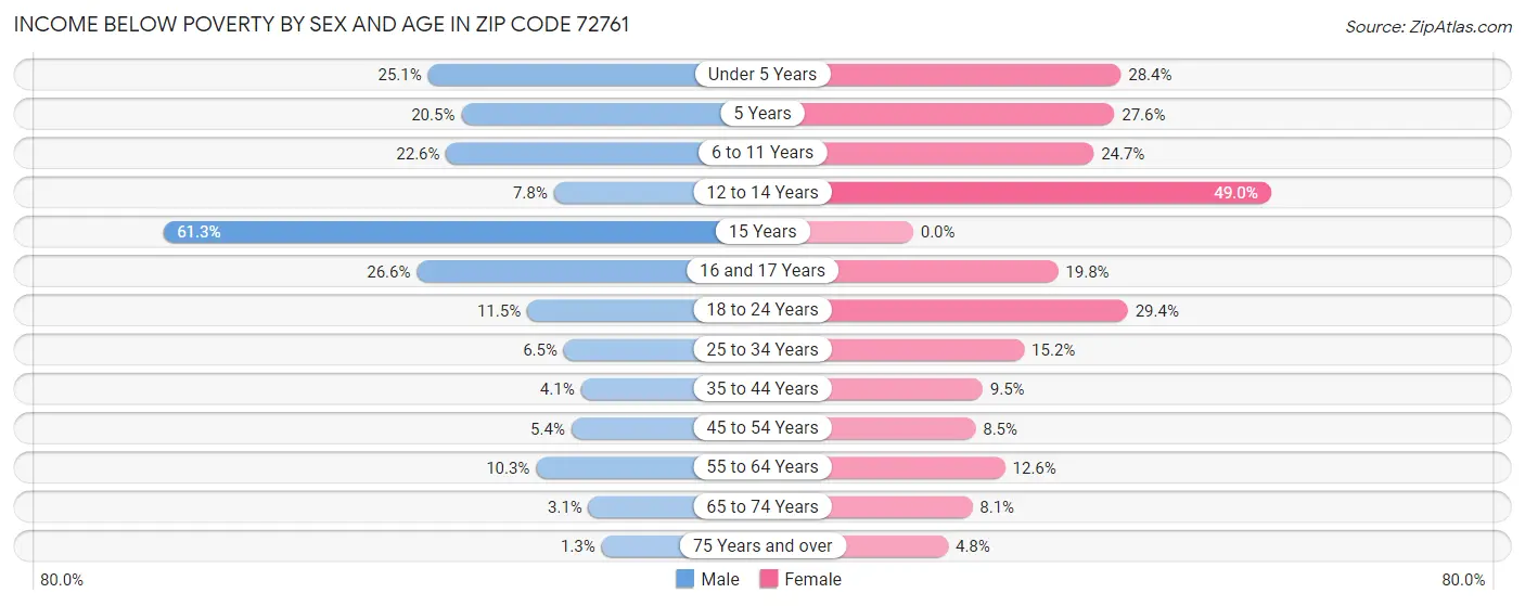 Income Below Poverty by Sex and Age in Zip Code 72761