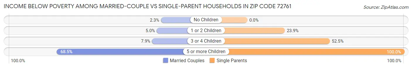 Income Below Poverty Among Married-Couple vs Single-Parent Households in Zip Code 72761