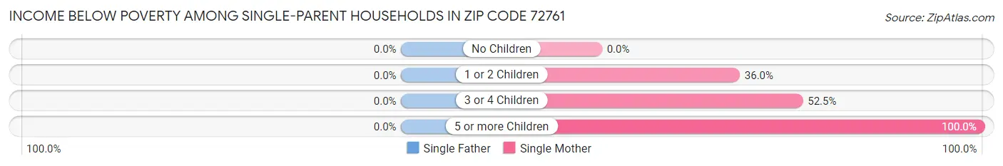 Income Below Poverty Among Single-Parent Households in Zip Code 72761