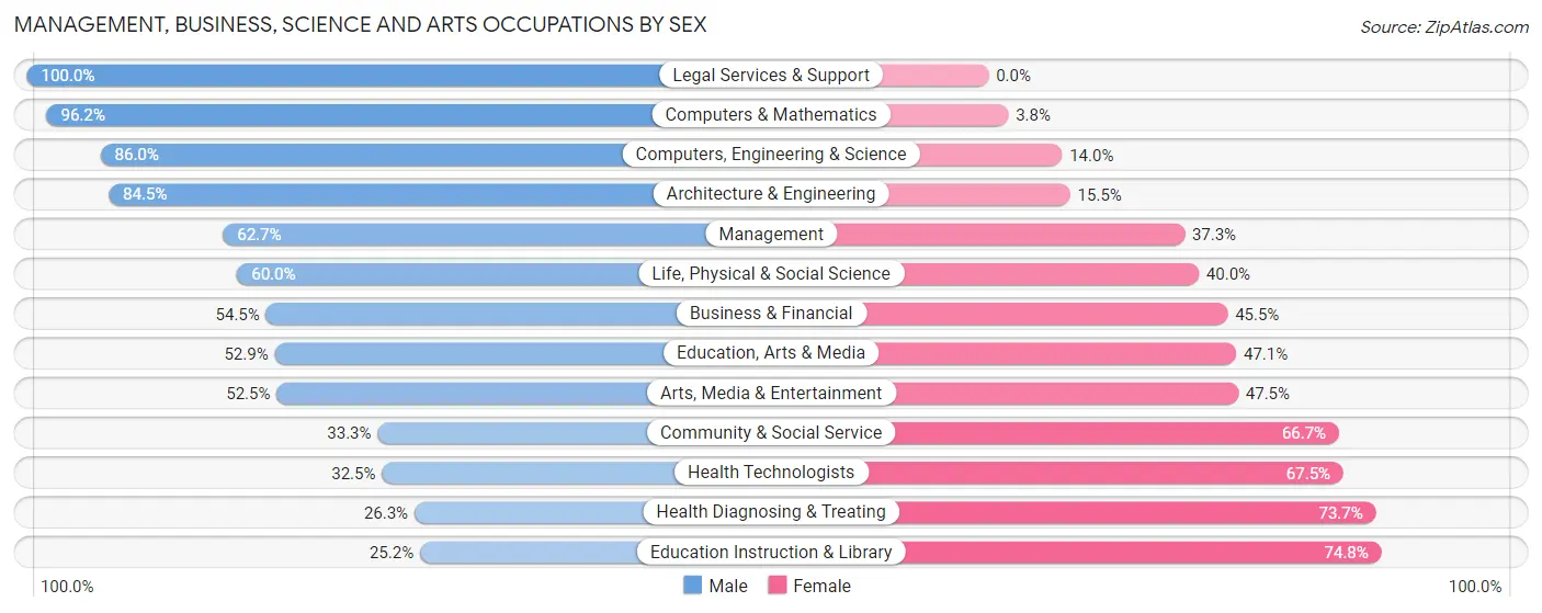 Management, Business, Science and Arts Occupations by Sex in Zip Code 72761