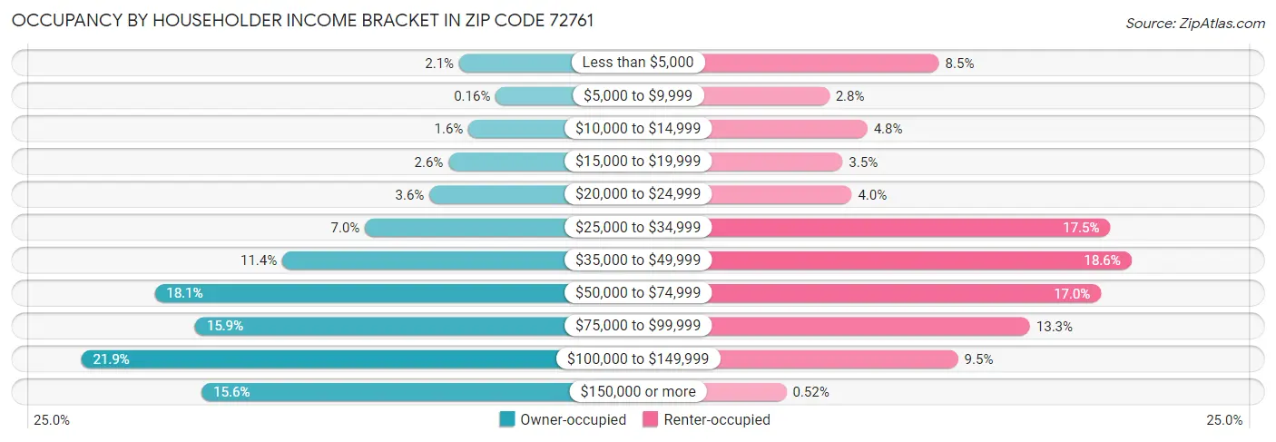 Occupancy by Householder Income Bracket in Zip Code 72761