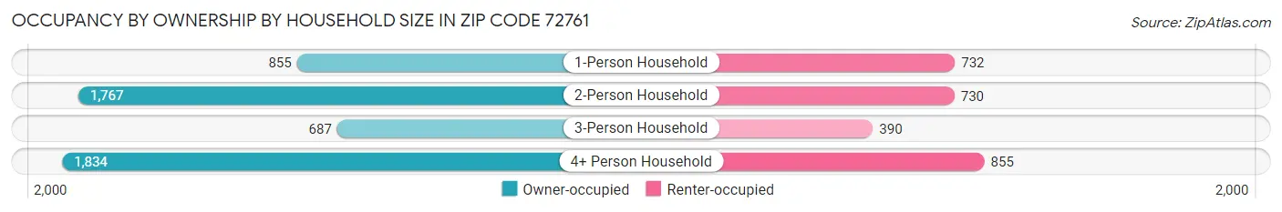 Occupancy by Ownership by Household Size in Zip Code 72761