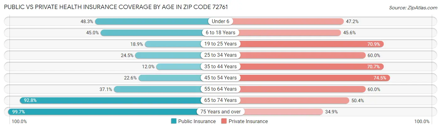 Public vs Private Health Insurance Coverage by Age in Zip Code 72761