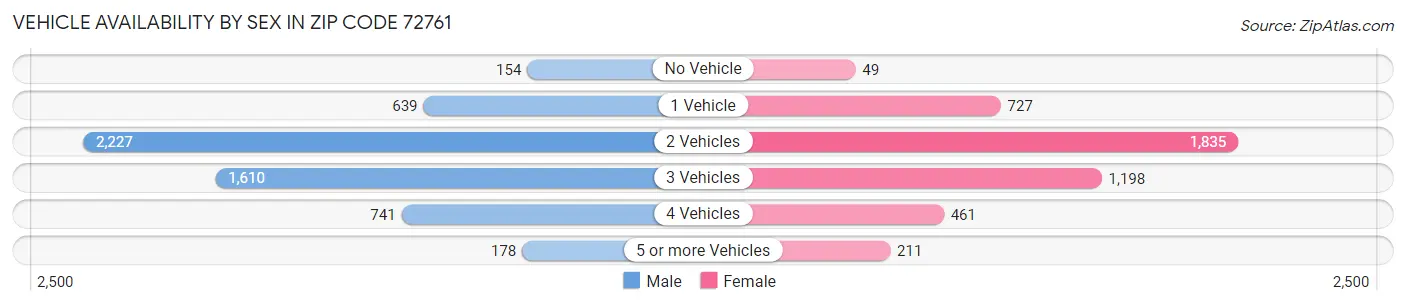 Vehicle Availability by Sex in Zip Code 72761