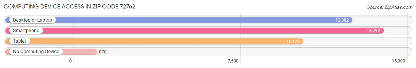 Computing Device Access in Zip Code 72762