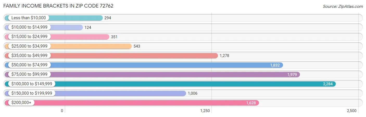 Family Income Brackets in Zip Code 72762